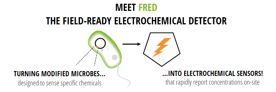 fred sense field ready electrochemical detector