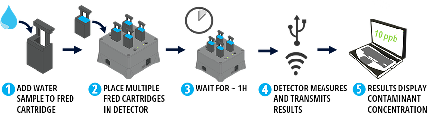 FREDsense How it Works